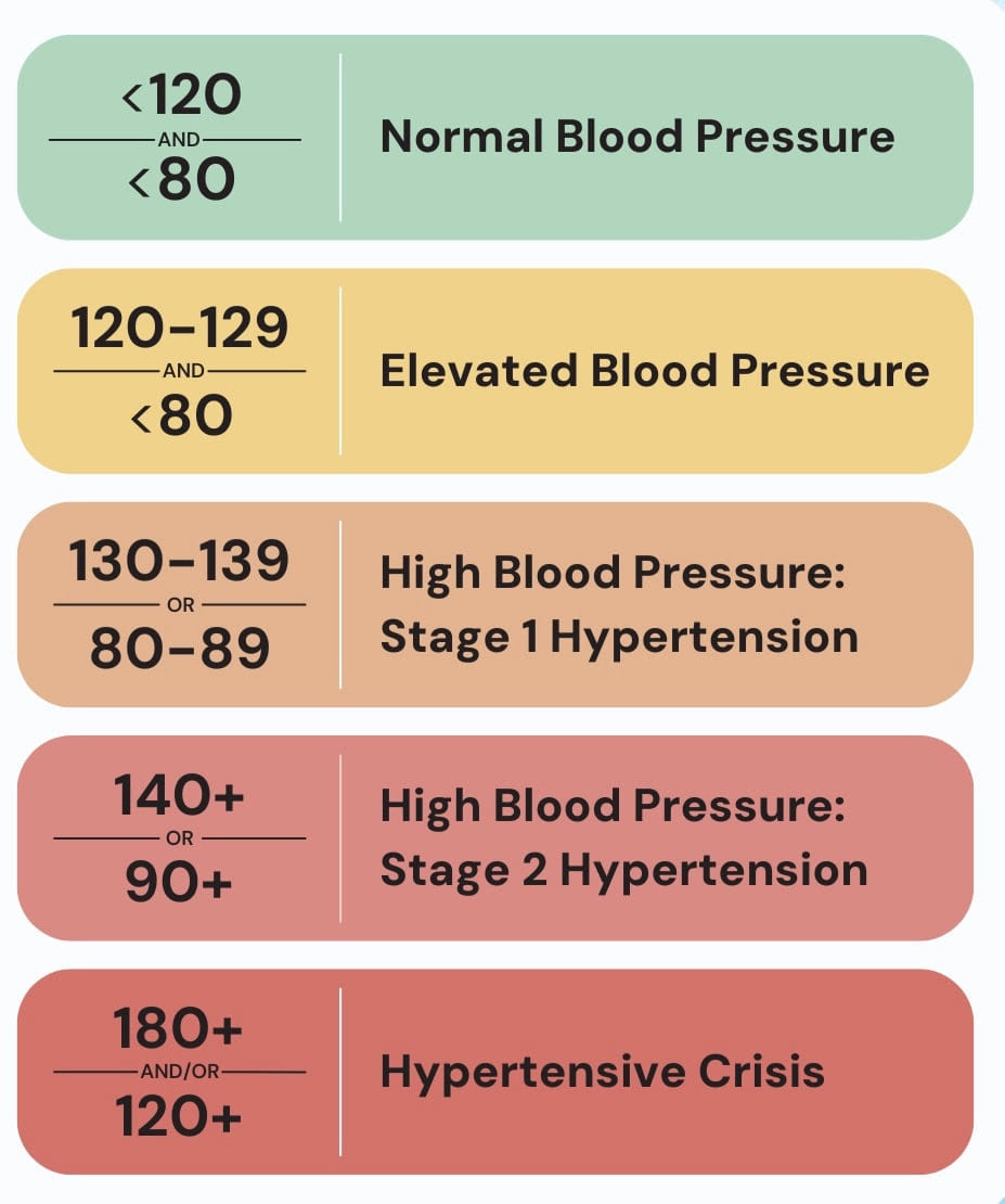 A chart of blood pressure ranges from normal through elevated and stage one and two hypertension to hypertensive crisis