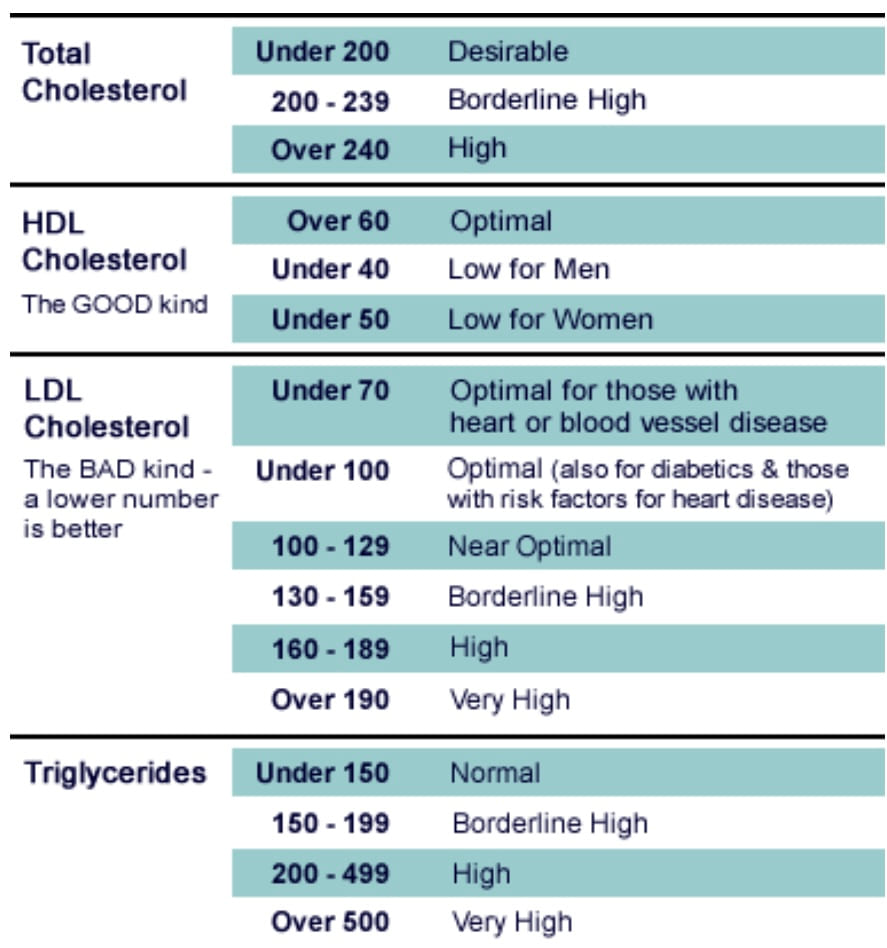 A reference table of total, HDL and LDL cholesterol and triglyceride ranges