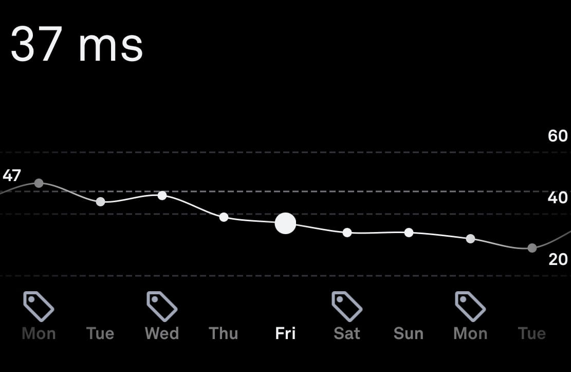 A tracker app showing a heart rate variability reading of 37 milliseconds against the past week